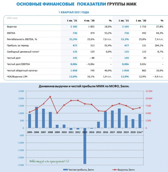 ММК: сильные финансовые результаты, как и у всех сталеваров