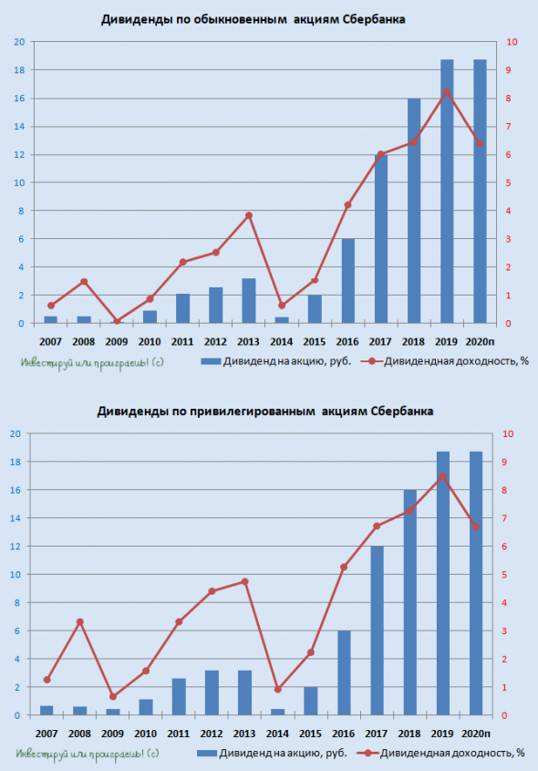 Сбербанк: лучшее конечно впереди!