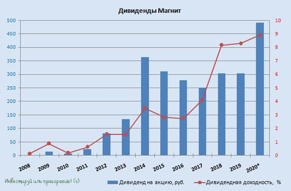 Магнит заплатит рекордные дивиденды за 2020 год