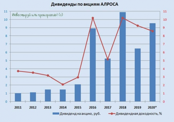 АЛРОСА: рекордные дивиденды за полугодие