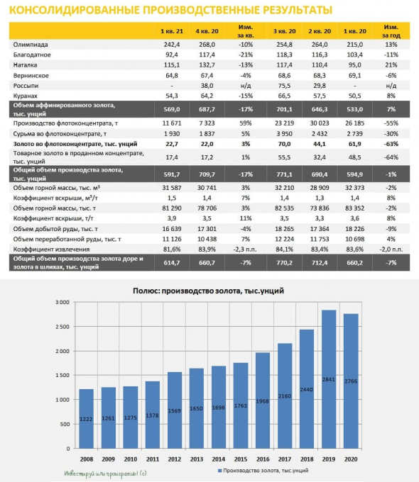 Полюс: заглянем в производственные результаты за 1 кв. 2021 года