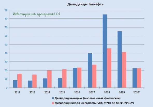 Чёрный понедельник для акций Татнефти