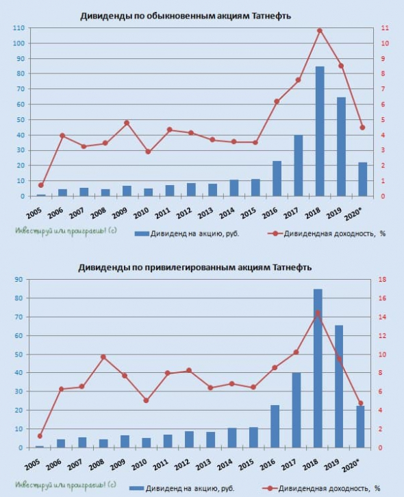 Чёрный понедельник для акций Татнефти