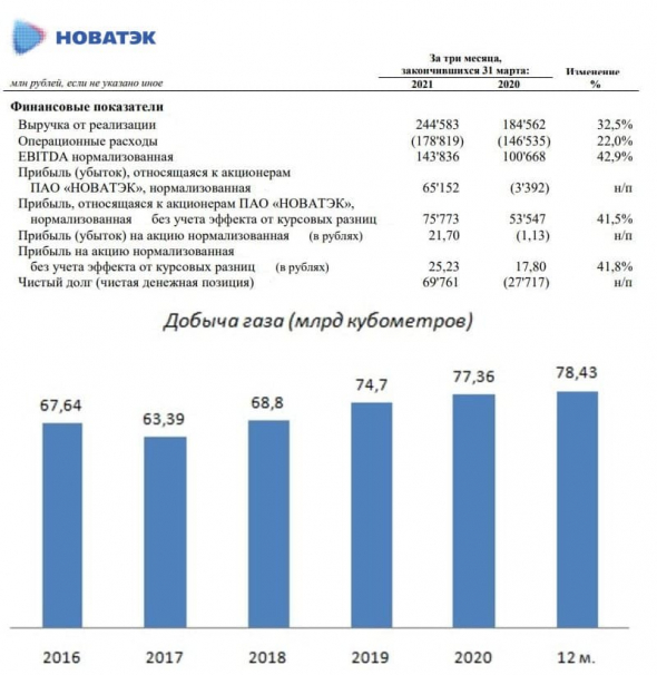 НОВАТЭК: в высоких мультипликаторах заложен запуск "Арктик СПГ-2"