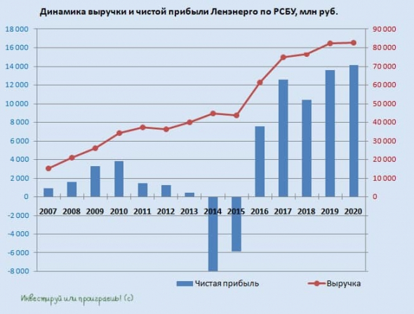 Ленэнерго продолжает оставаться дивидендной тихой гаванью