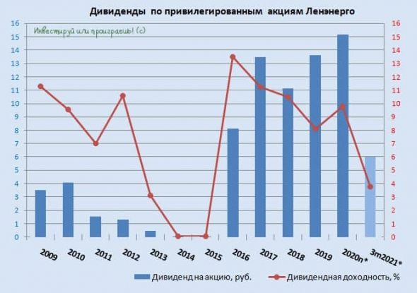 Ленэнерго продолжает оставаться дивидендной тихой гаванью