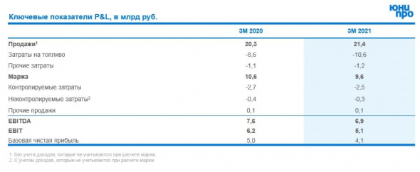 Юнипро: первый рост дивидендов за последние четыре года