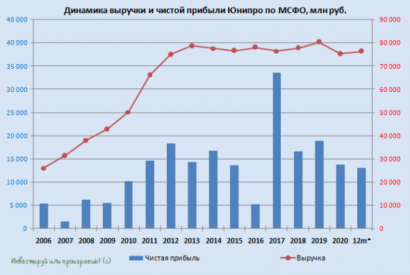 Юнипро: первый рост дивидендов за последние четыре года