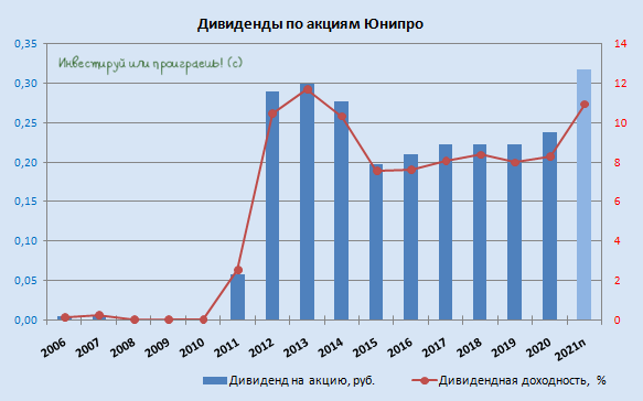 Юнипро: первый рост дивидендов за последние четыре года