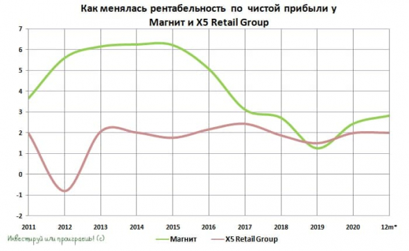 Магнит или X5?