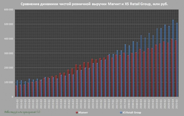 Магнит или X5?