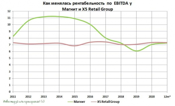 Магнит или X5?