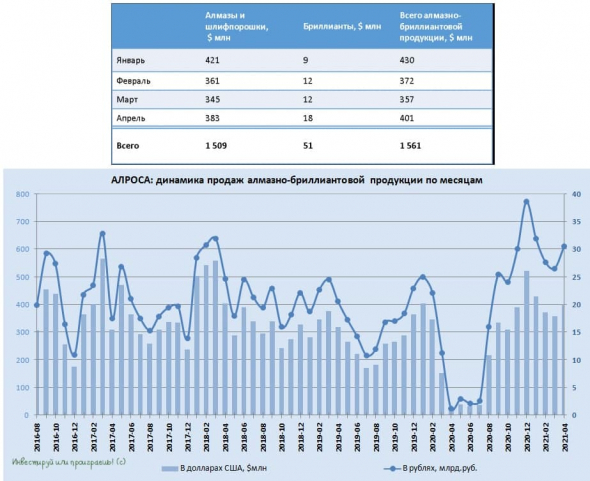 АЛРОСА: трёхмесячный тренд падающих продаж сломлен