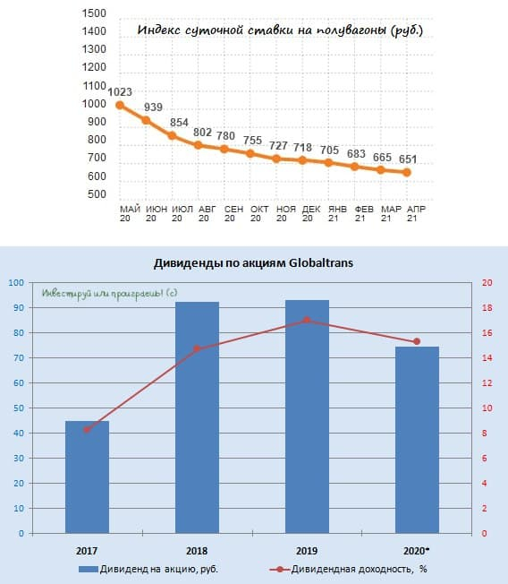 РЖД восстанавливает грузооборот, GlobalTrans может этим воспользоваться