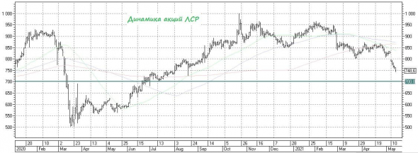 Докупать или не докупать акции ЛСР?