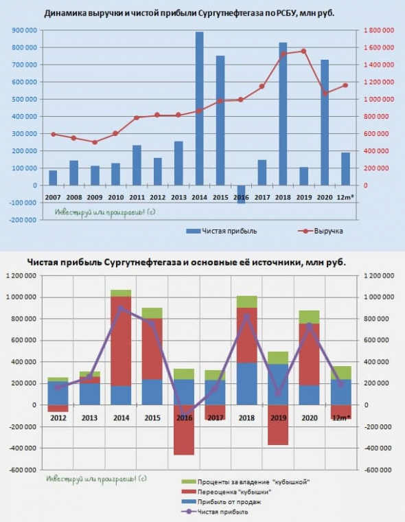 Сургутнефтегаз: всё будет зависеть от курса доллара