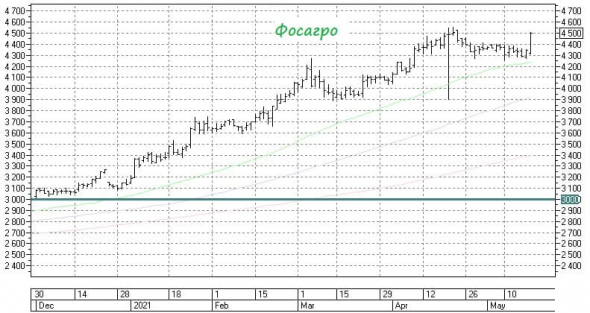 Фосагро: отчётность завтра, а сегодня позитивные дивидендные новости!