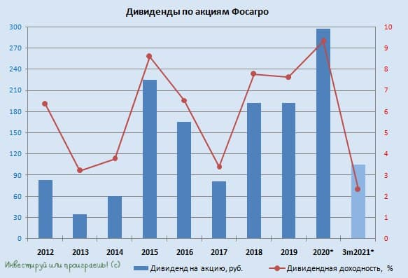 Фосагро: отчётность завтра, а сегодня позитивные дивидендные новости!