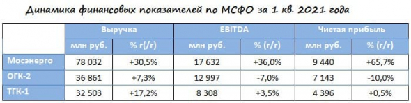 Мосэнерго, ОГК-2 и ТГК-1 отчитались за 1 кв. 2021 года. Подведём итоги.