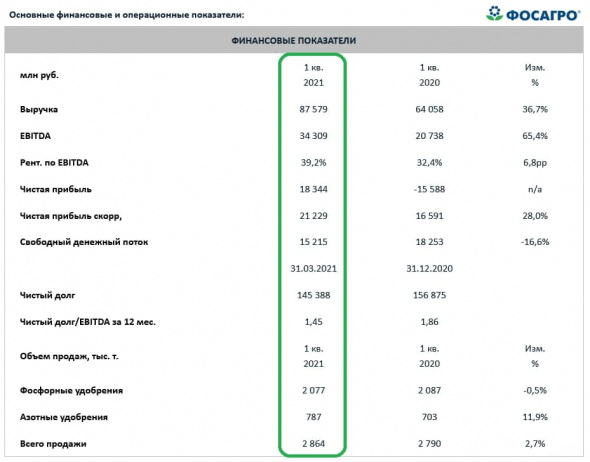 Фосагро: растёт, как на удобрениях!