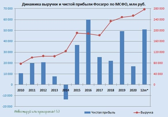 Фосагро: растёт, как на удобрениях!