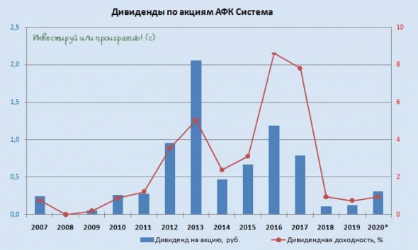 АФК Система: что подготовила акционерам новая див.политика?