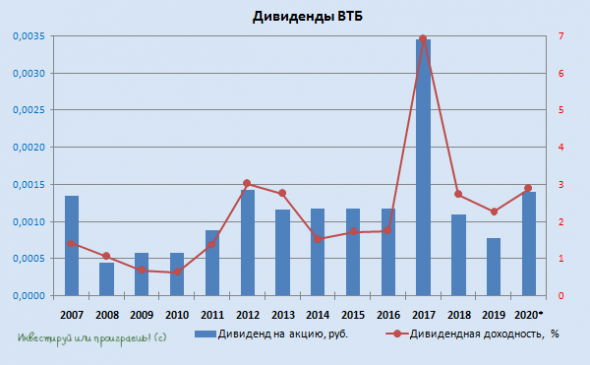 ВТБ: неплохая отчётность и надежда на щедрые дивиденды за 2021 год