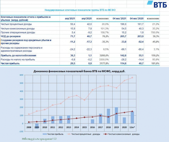 ВТБ: неплохая отчётность и надежда на щедрые дивиденды за 2021 год