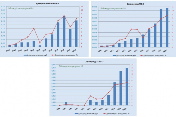 Разбираемся в дивидендах Газпромэнергохолдинга (ОГК-2, ТГК-1, Мосэнерго)