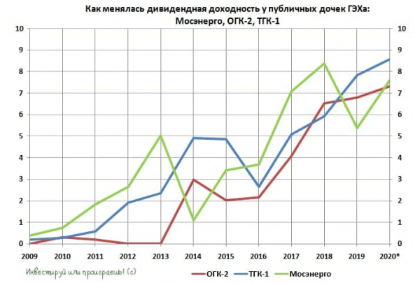 Разбираемся в дивидендах Газпромэнергохолдинга (ОГК-2, ТГК-1, Мосэнерго)