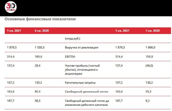 ЛУКОЙЛ: дарит надежду на щедрые дивиденды за 2021 год