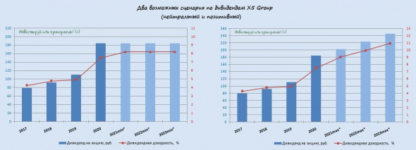 X5 Group: перспективы ритейлера и два дивидендных расклада