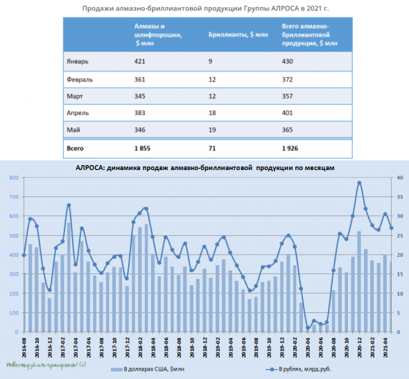 АЛРОСА отчиталась о майских продажах. Котировки переписали исторический максимум