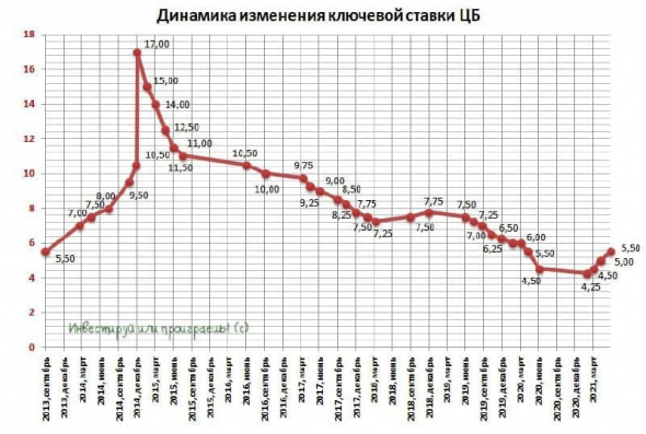 ЦБ повысил ключевую ставку на 50 б.п. и будет действовать решительно и дальше