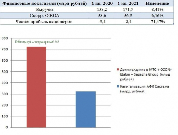 АФК Система: финансовая отчётность за 1 кв. 2021 года и расширение байбэка