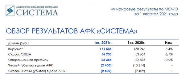 АФК Система: финансовая отчётность за 1 кв. 2021 года и расширение байбэка