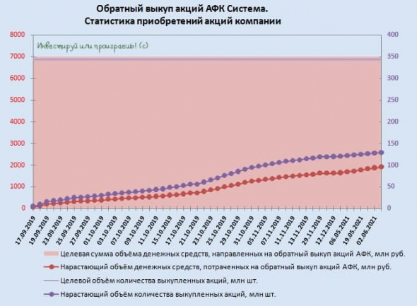 АФК Система: финансовая отчётность за 1 кв. 2021 года и расширение байбэка