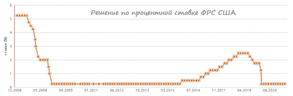 Заседание ФРС: основные тезисы и планы на будущее