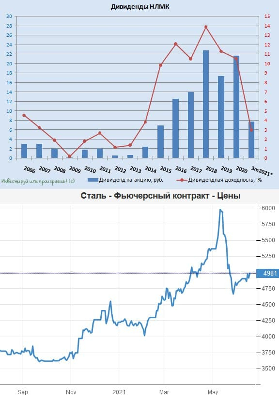 НЛМК: падение акций может скоро остановиться, и вот почему