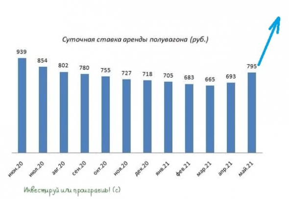 Ставки аренды на полувагоны резко взлетела, акционеры GlobalTrans счастливы!