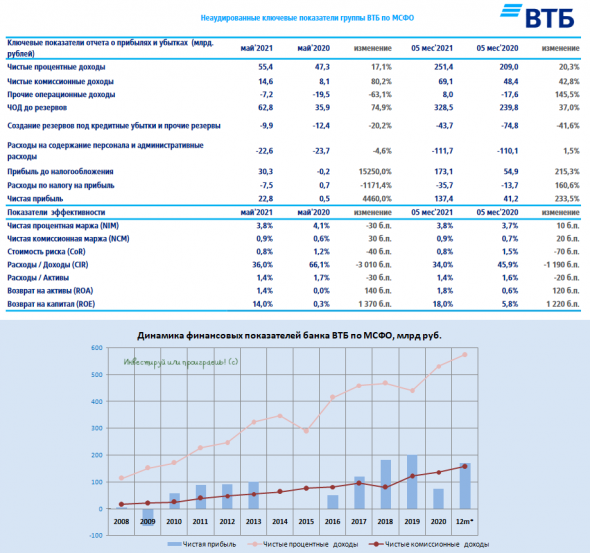 ВТБ отчитался по МСФО за 5m2021: полёт нормальный