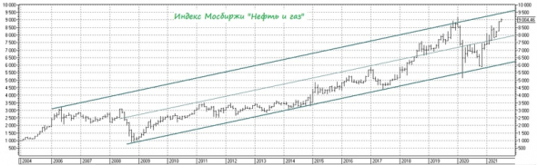 Нефтегазовый сектор возвращается на инвестиционные радары