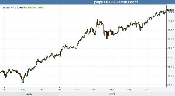 Нефтегазовый сектор возвращается на инвестиционные радары