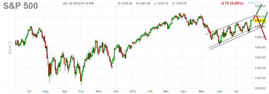 SP500 прогноз