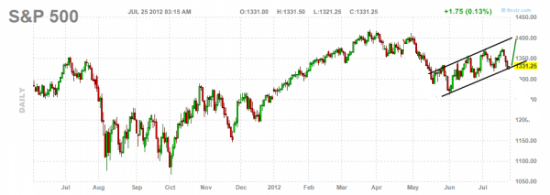 SP500 прогноз