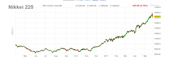 Nikkei - close 2/3