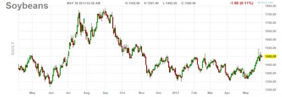 Soybeans - short