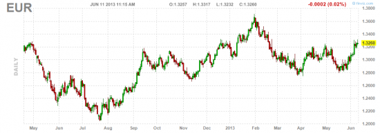 eur - short