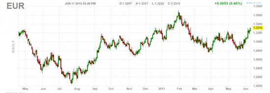 eur - close