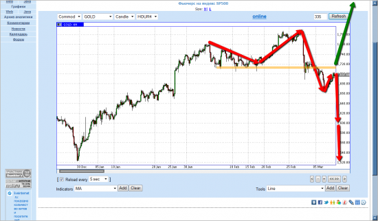 нефть-золото